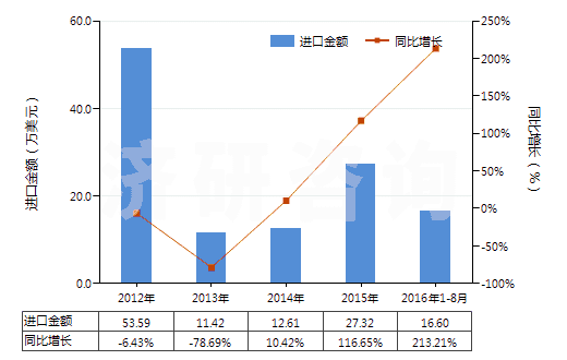 2012-2016年8月中國其他酮酚(HS29145019)進口總額及增速統(tǒng)計